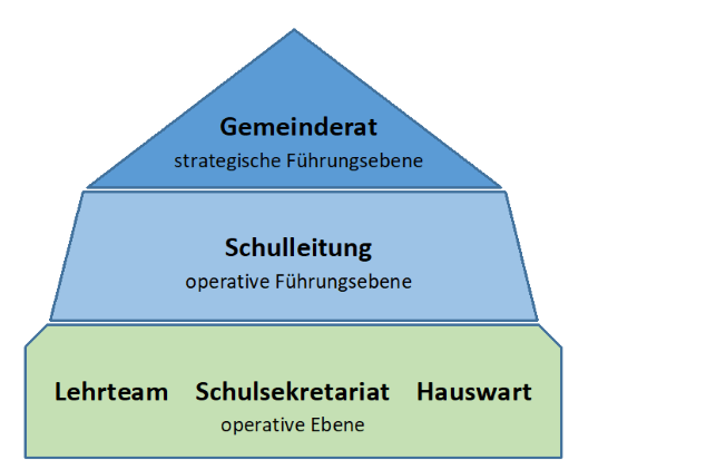 Organigramm Büttikon